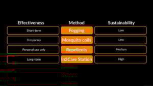 Innovative In2Care Mosquito Station in Malaysia | Innovative Pest Sdn Bhd Innovative In2Care Mosquito Station in Malaysia